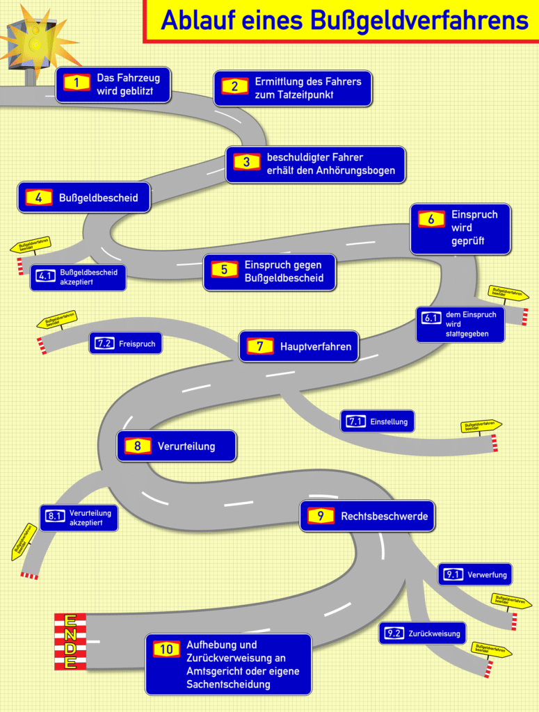 Ablauf von einem Bußgeldverfahren