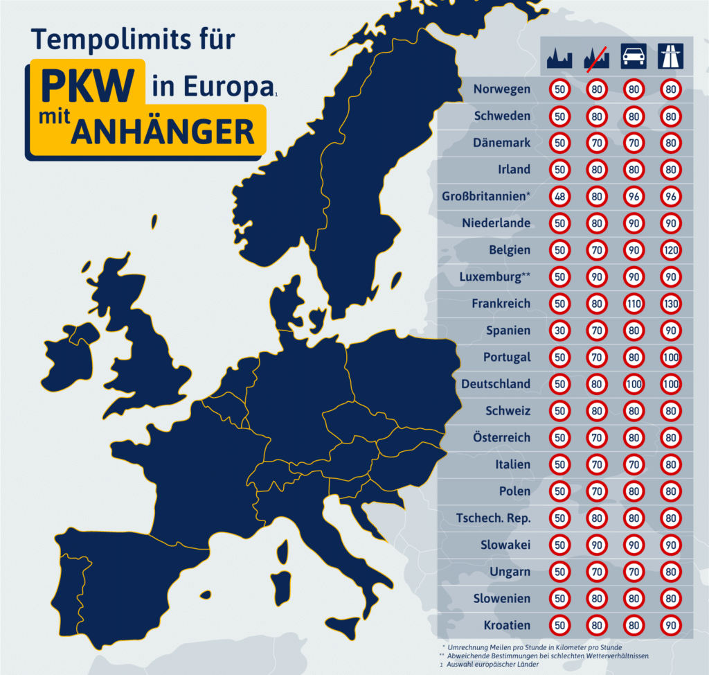 Die jeweils ländereigene für Pkw mit Anhänger definierte Höchstgeschwindigkeit wird in dieser Grafik veranschaulicht. Klicken Sie auf die Grafik für eine größere Ansicht.