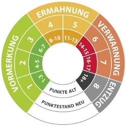 Je nachdem, wie viele Punkte in Flensburg aus dem Punktekatalog Sie bereits angesammelt haben, drohen andere Konsequenzen. 