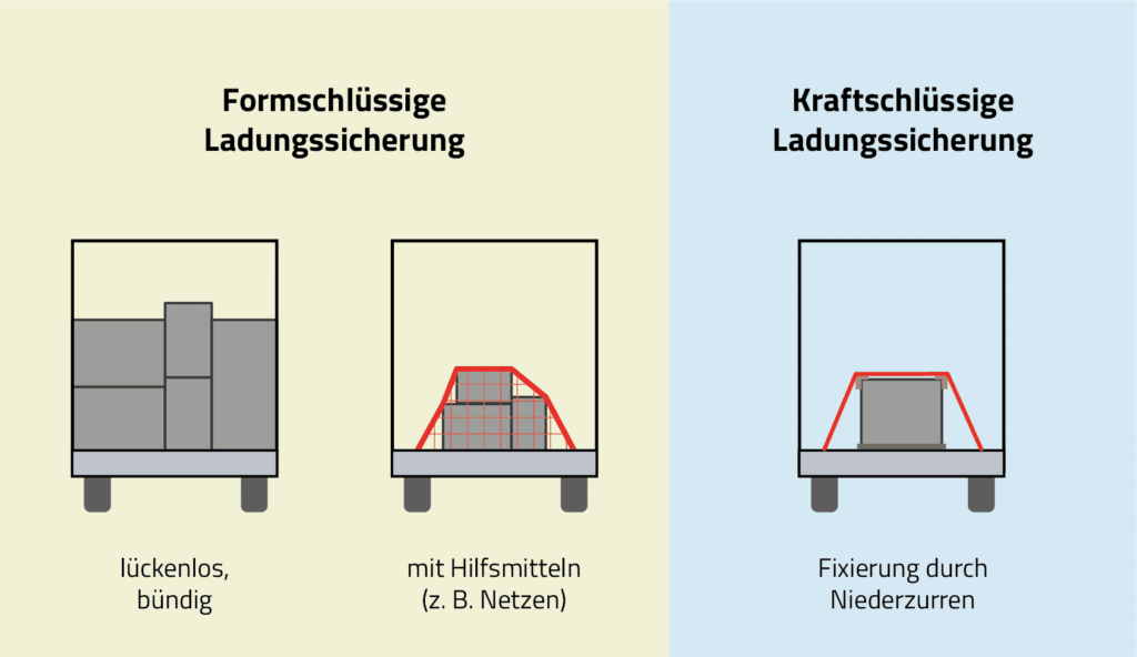 Formschlüssige Ladungssicherung vs. kraftschlüssige Ladungssicherung