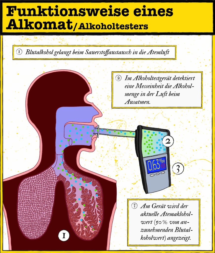 Infografik: So funktioniert ein Alkomat zur Messung der Atemalkoholkonzentration. (Für größere Ansicht bitte aufs Bild klicken).