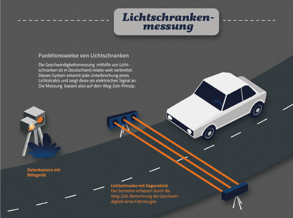 Infografik: Wie funktioniert die Lichtschrankenmessung?