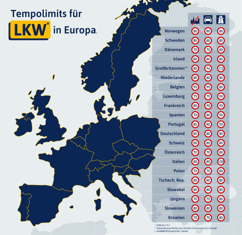 Welche ländereigene Lkw-Höchstgeschwindigkeit Sie in Europa beachten müssen, zeigt diese Grafik. Klicken Sie auf die Grafik für eine größere Ansicht.