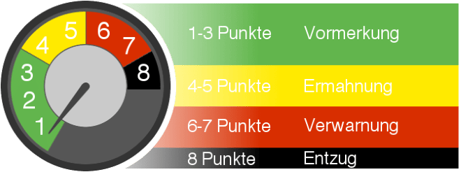 Die Punktetabelle in Flensburg gleicht seit der Reform einem mehrstufigen Punktetacho.