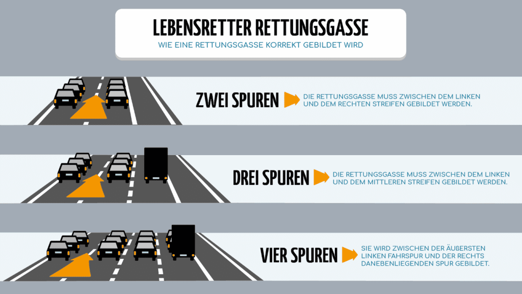 So wird eine Rettungsgasse korrekt gebildet. (Für größere Ansicht bitte Bild anklicken.)