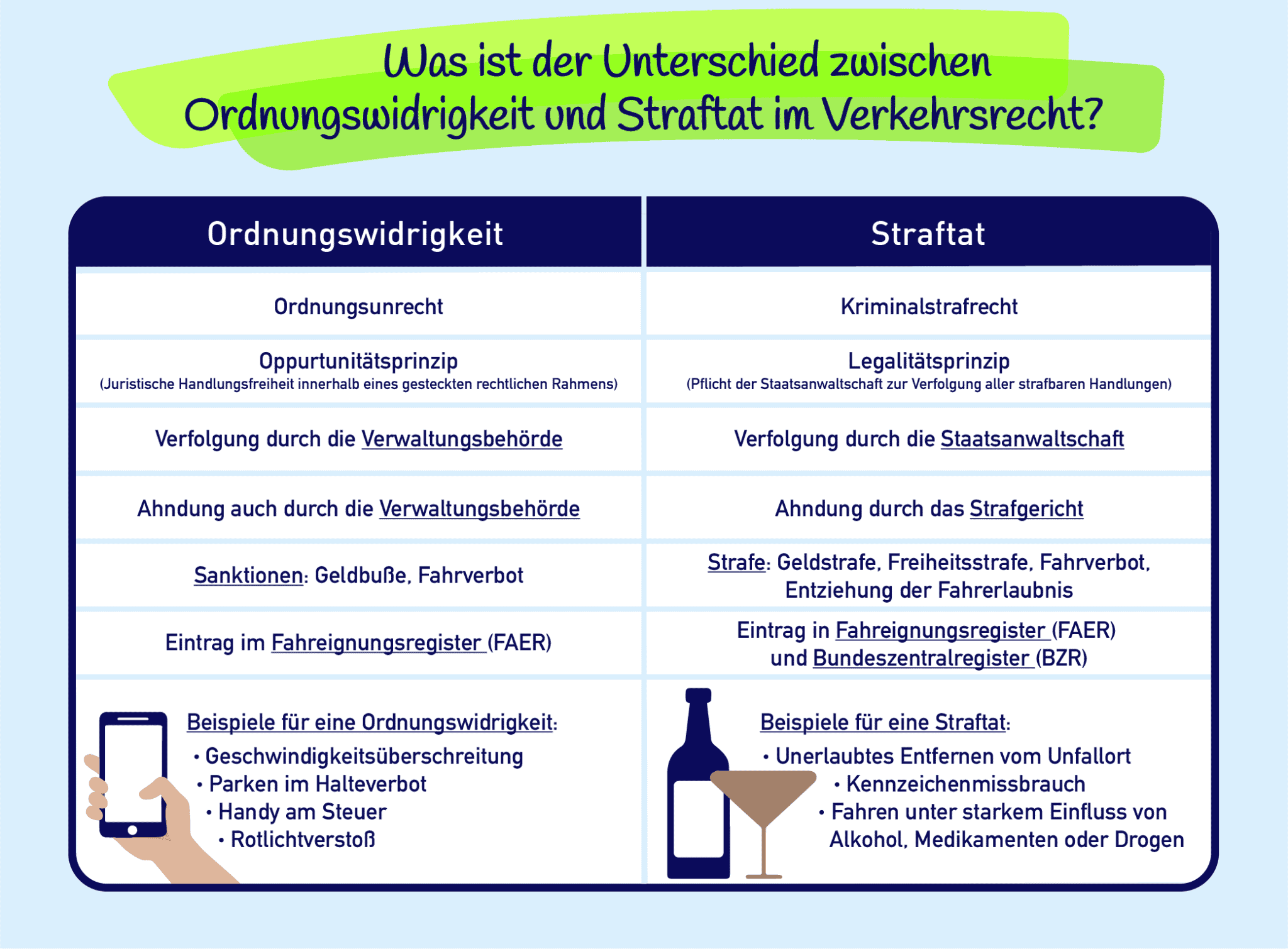 Worin unterscheiden sich Ordnungswidrigkeit und Straftat?