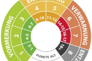 Das Verkehrspunktesystem in Deutschland - Wann drohen Konsequenzen.