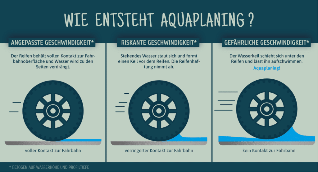 Warum ist Aquaplaning so gefährlich? Die Infografik veranschaulicht, wie die Reifen die Bodenhaftung verlieren, sodass sich das Fahrzeug nicht mehr kontrollieren lässt.